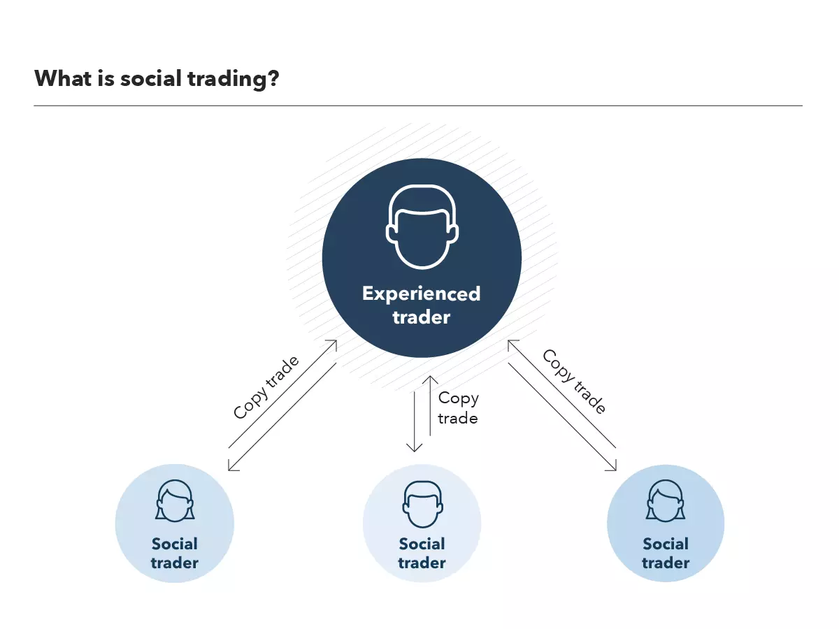 How social trading works - The Coinomist.